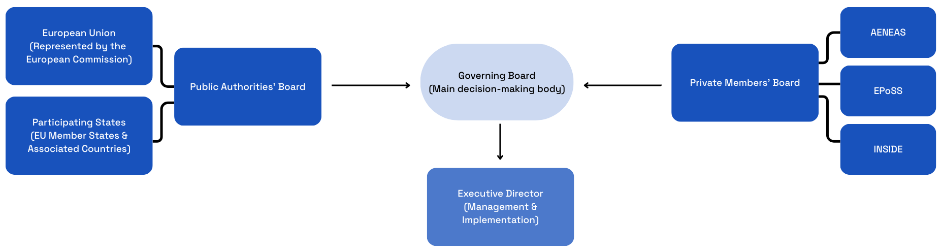 Chips JU Governing Bodies Diagram